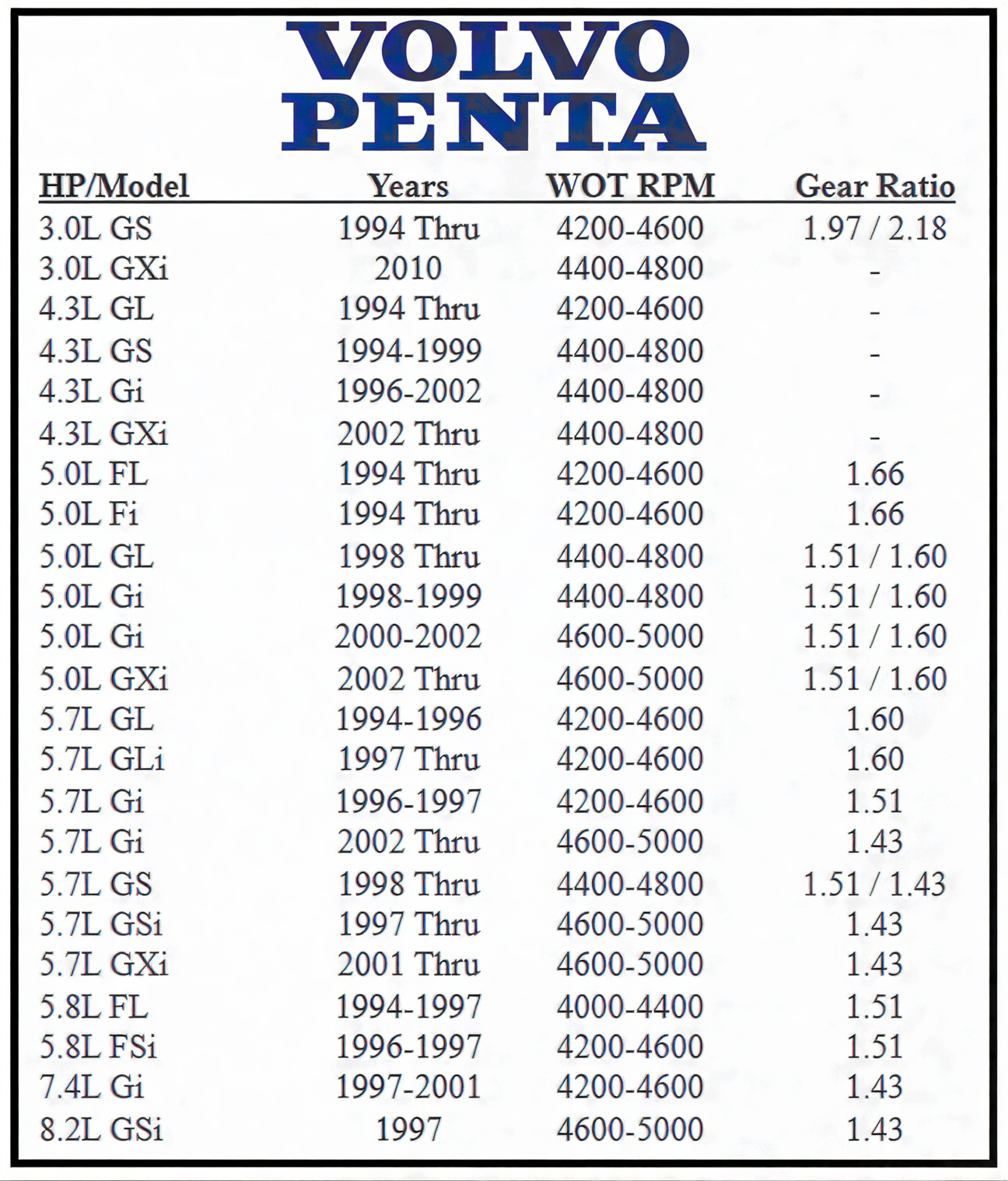 Volvo Penta RPM Propeller Chart Guide A propeller chart with Volvo Penta's optimal wide open throttle rpm ranges for various Volvo Penta motors